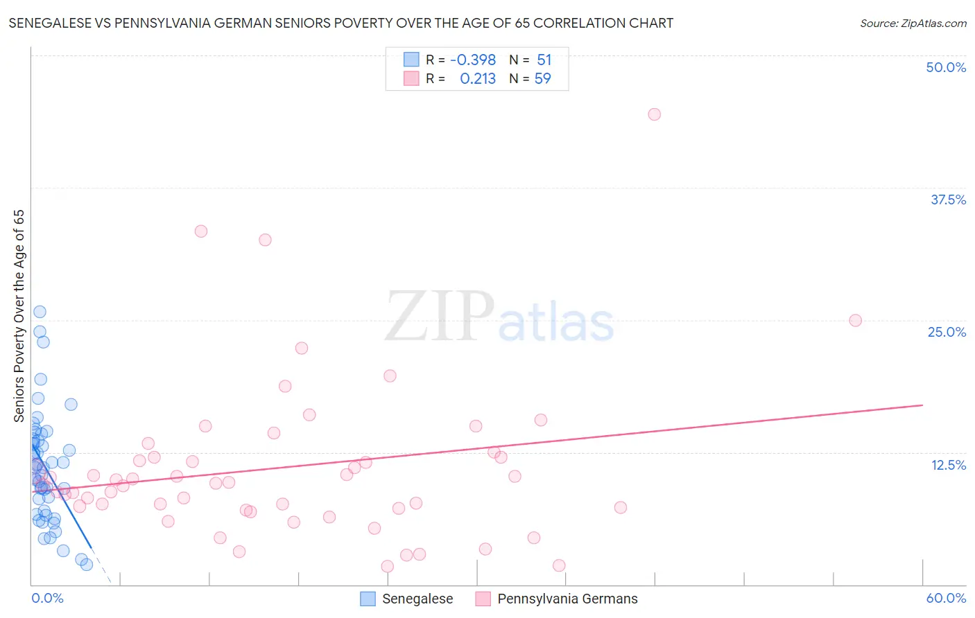 Senegalese vs Pennsylvania German Seniors Poverty Over the Age of 65