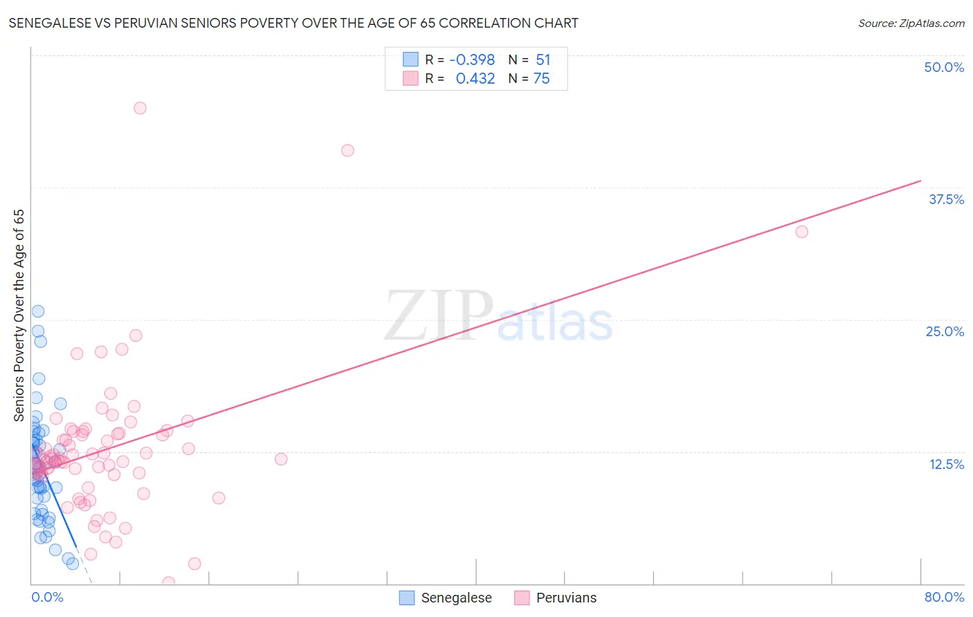 Senegalese vs Peruvian Seniors Poverty Over the Age of 65