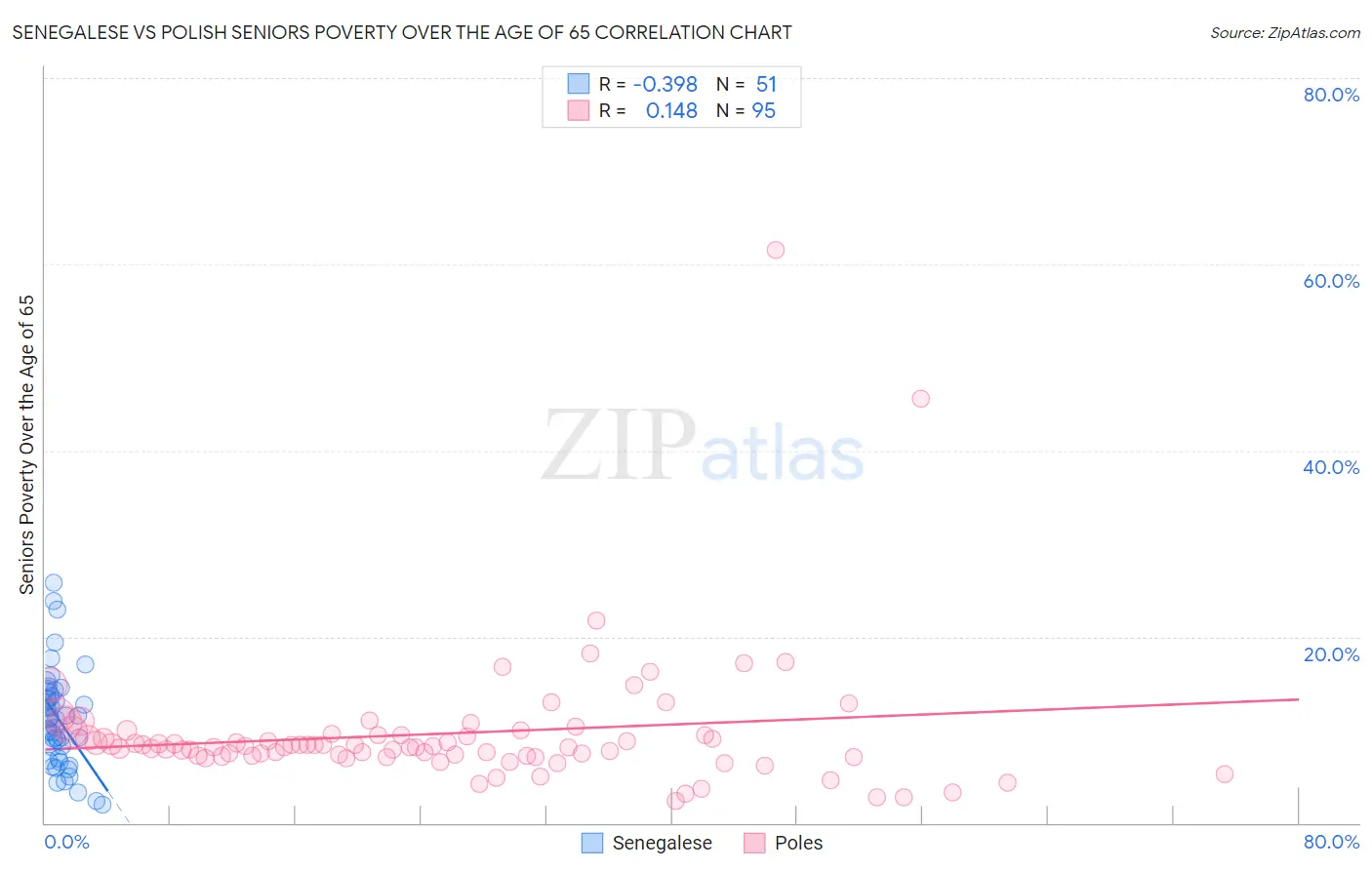 Senegalese vs Polish Seniors Poverty Over the Age of 65