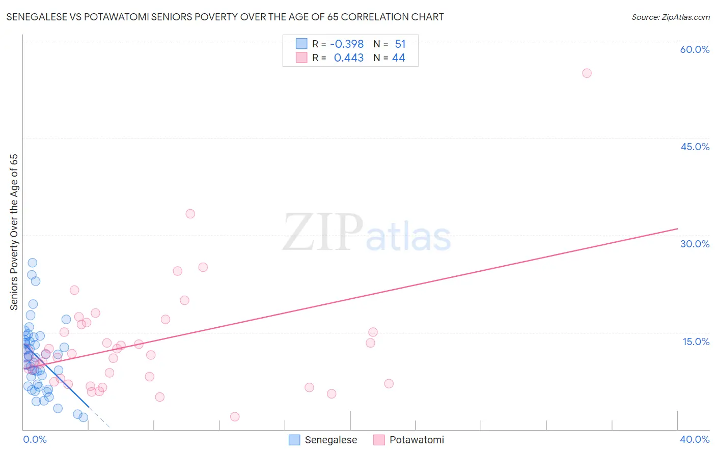 Senegalese vs Potawatomi Seniors Poverty Over the Age of 65