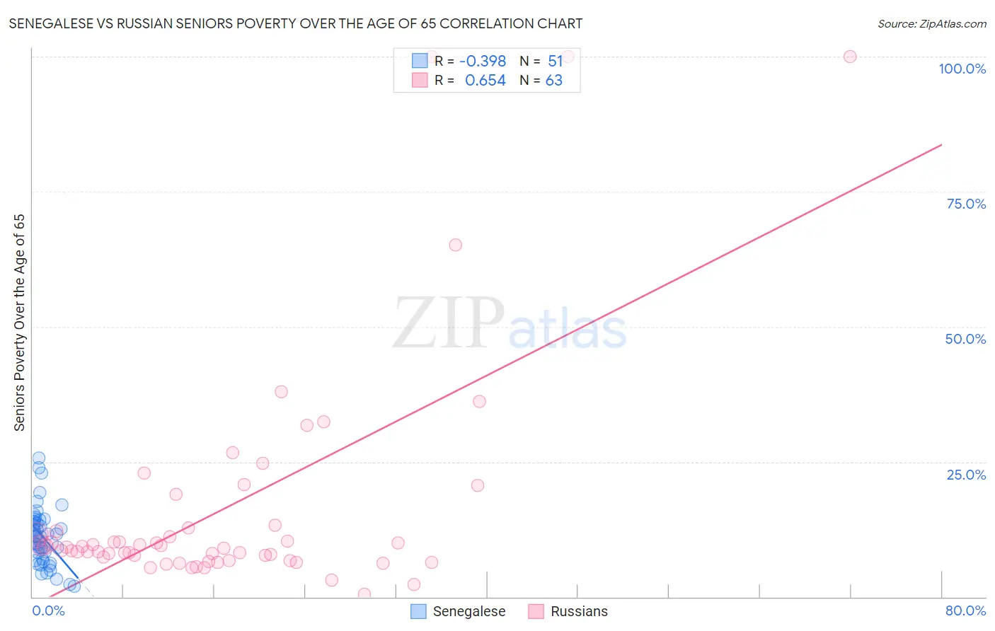 Senegalese vs Russian Seniors Poverty Over the Age of 65