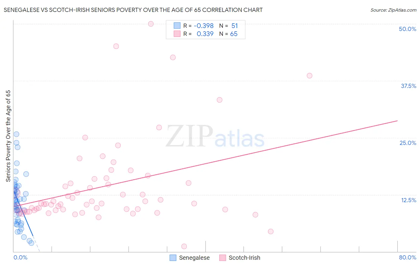 Senegalese vs Scotch-Irish Seniors Poverty Over the Age of 65
