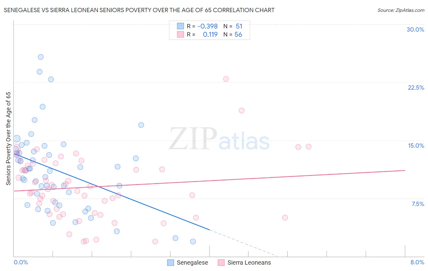 Senegalese vs Sierra Leonean Seniors Poverty Over the Age of 65