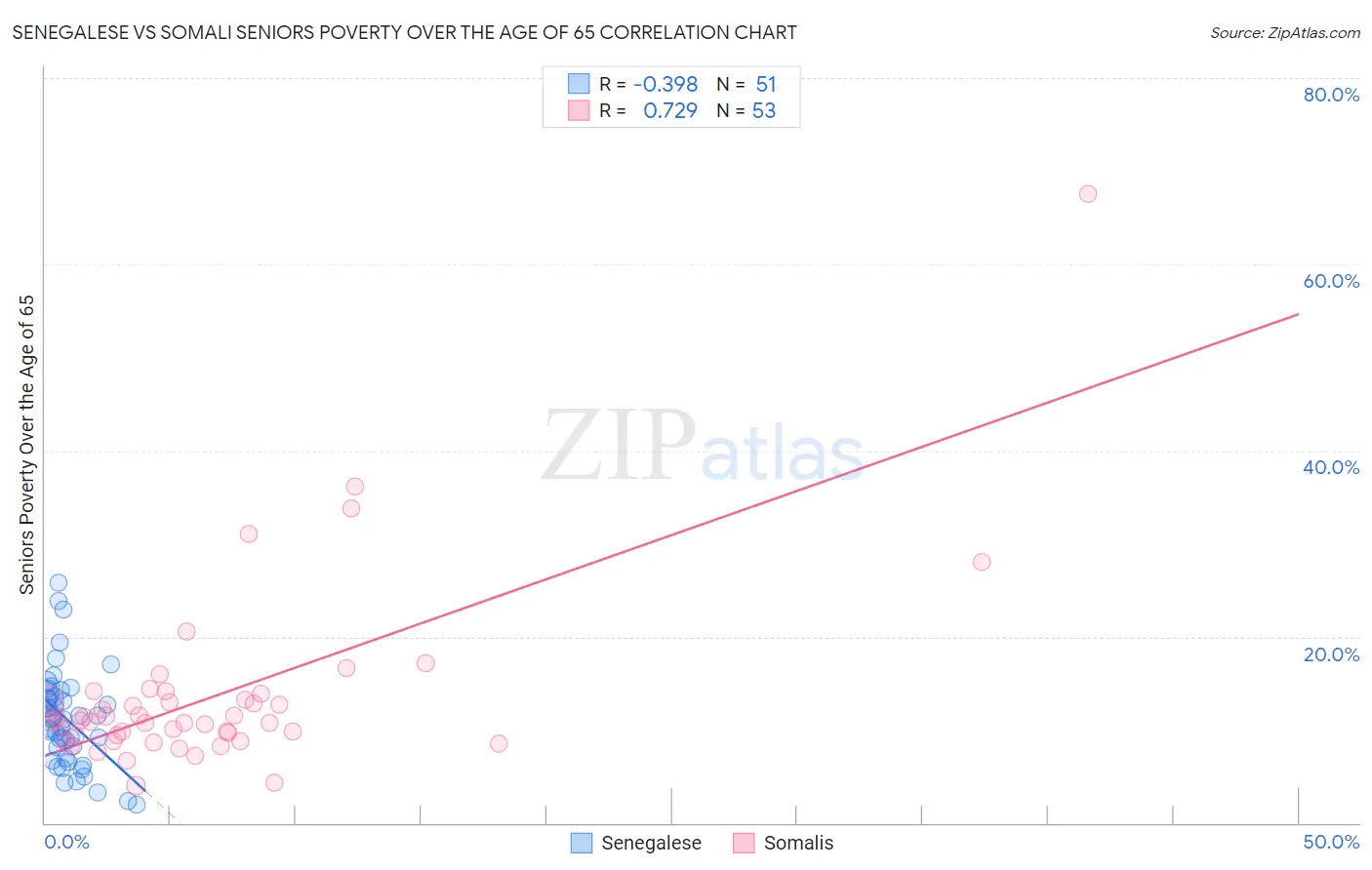 Senegalese vs Somali Seniors Poverty Over the Age of 65