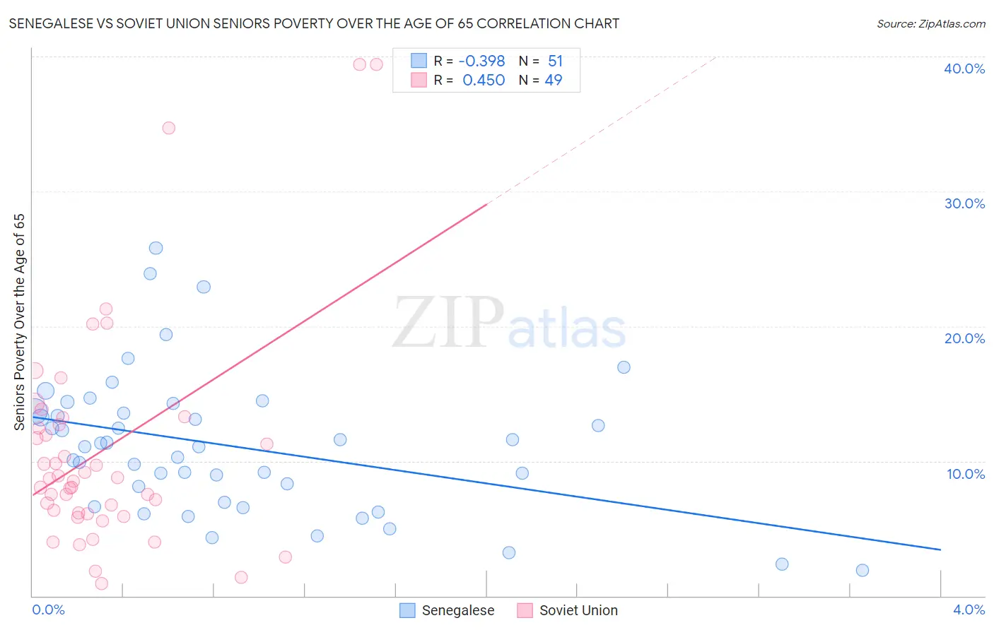 Senegalese vs Soviet Union Seniors Poverty Over the Age of 65