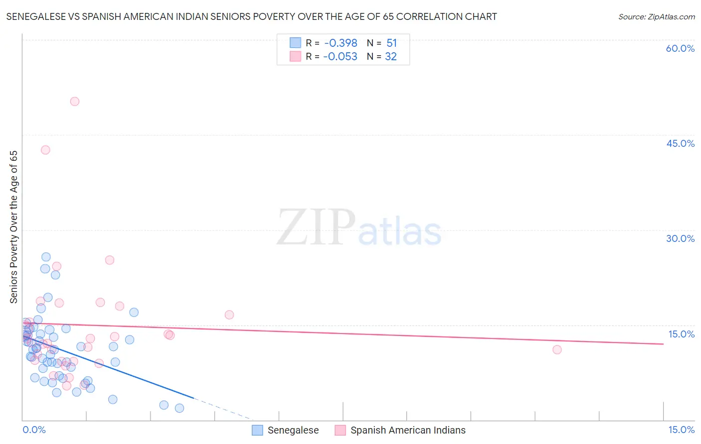 Senegalese vs Spanish American Indian Seniors Poverty Over the Age of 65