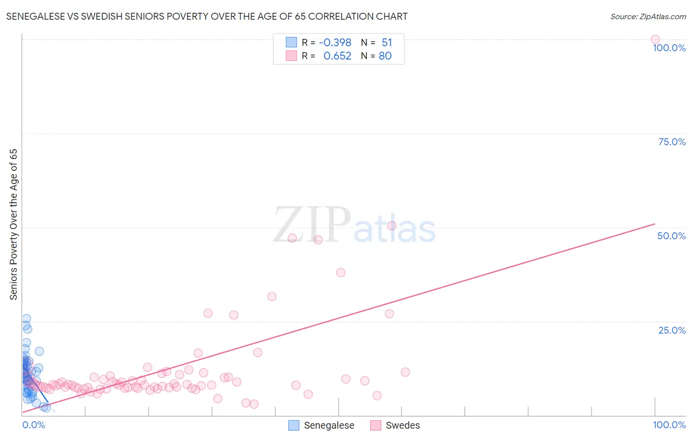 Senegalese vs Swedish Seniors Poverty Over the Age of 65