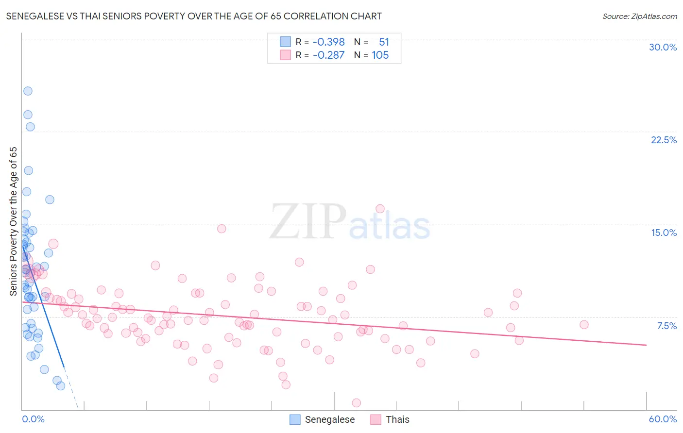 Senegalese vs Thai Seniors Poverty Over the Age of 65