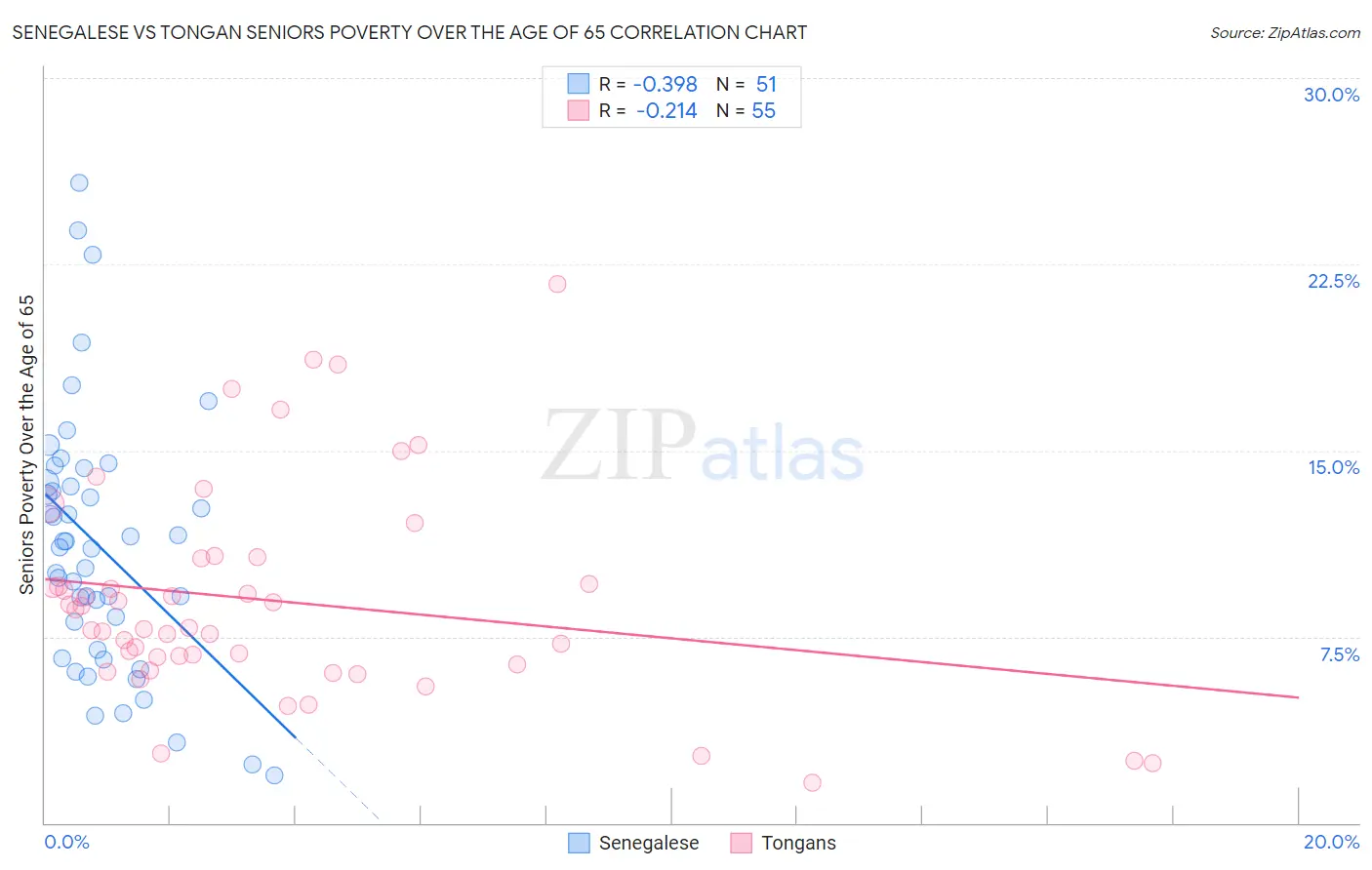 Senegalese vs Tongan Seniors Poverty Over the Age of 65