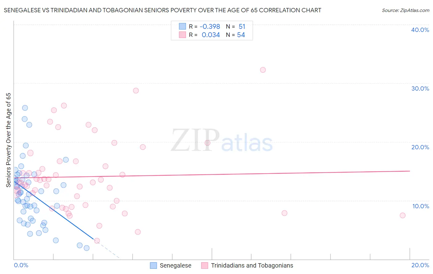 Senegalese vs Trinidadian and Tobagonian Seniors Poverty Over the Age of 65
