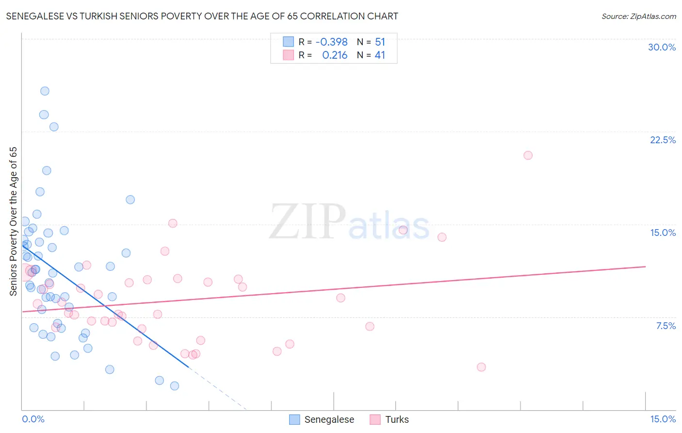 Senegalese vs Turkish Seniors Poverty Over the Age of 65