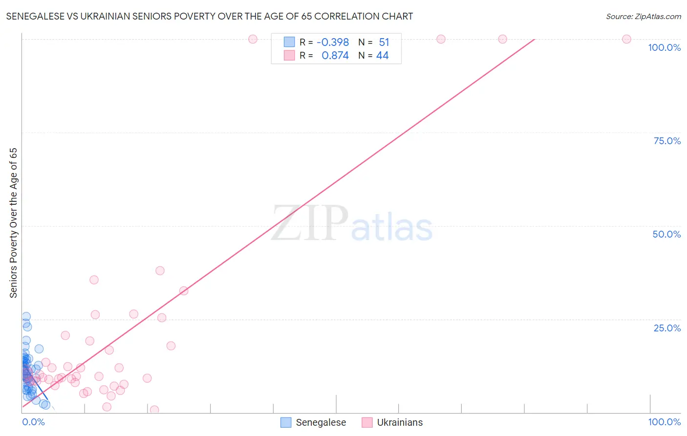 Senegalese vs Ukrainian Seniors Poverty Over the Age of 65