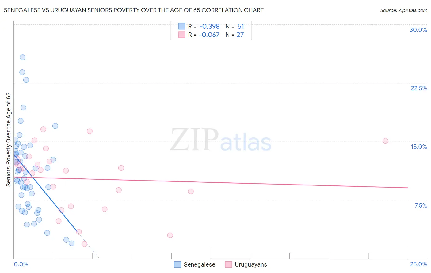 Senegalese vs Uruguayan Seniors Poverty Over the Age of 65