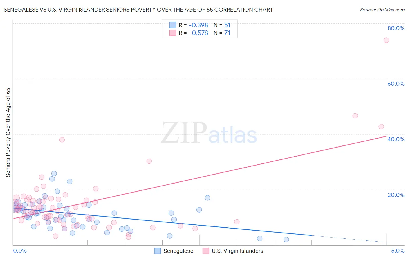 Senegalese vs U.S. Virgin Islander Seniors Poverty Over the Age of 65