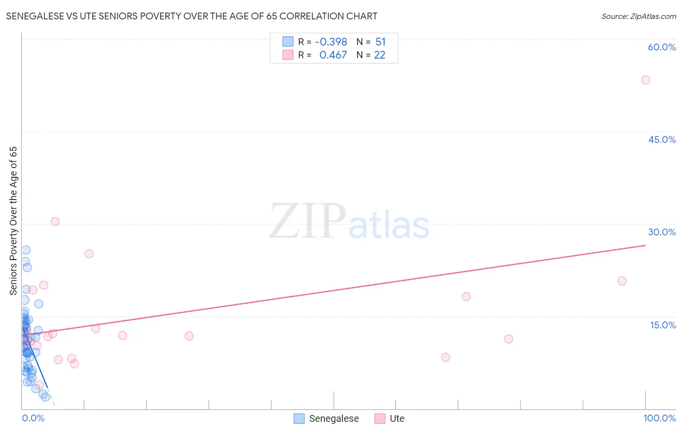 Senegalese vs Ute Seniors Poverty Over the Age of 65