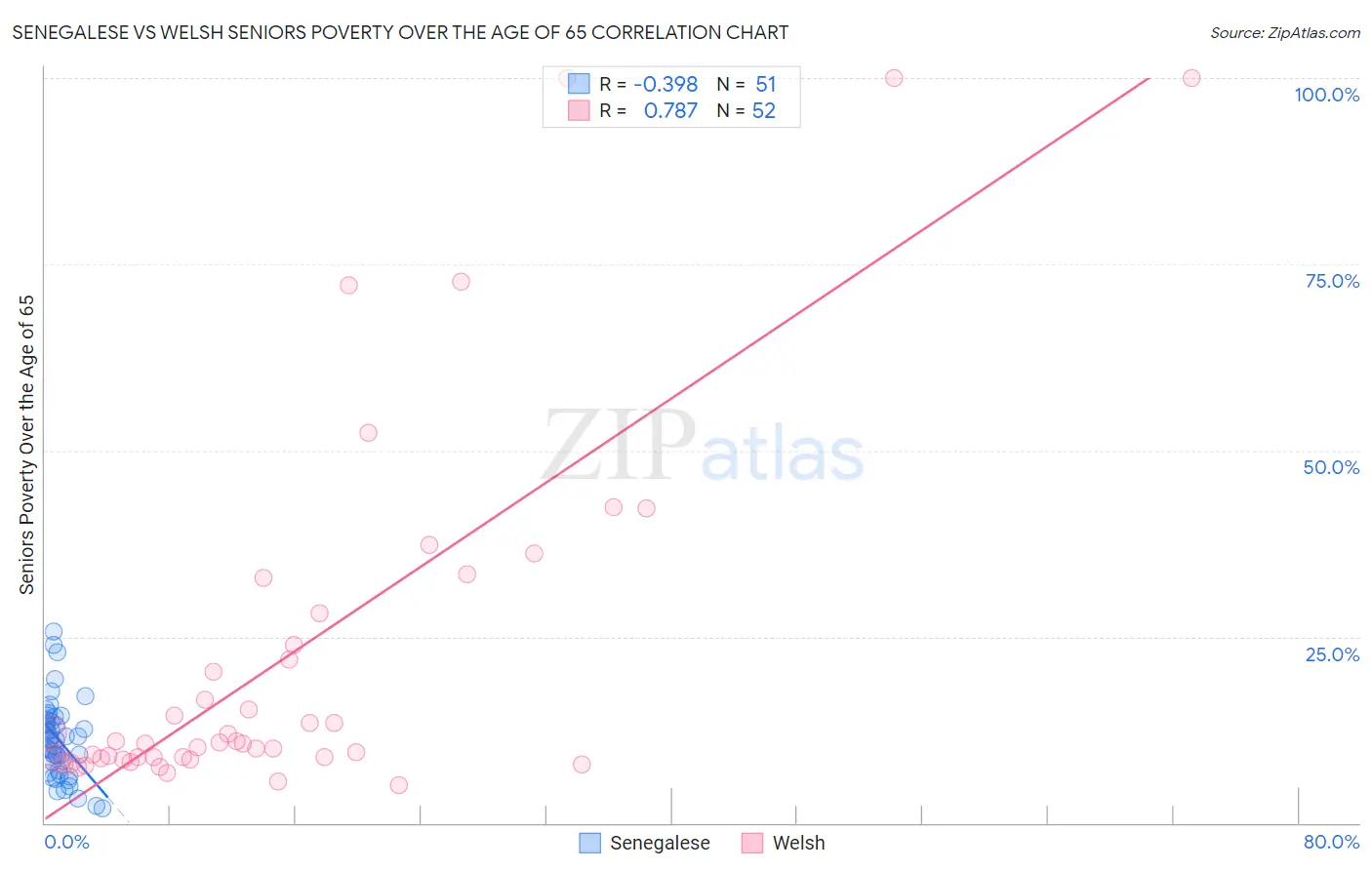 Senegalese vs Welsh Seniors Poverty Over the Age of 65
