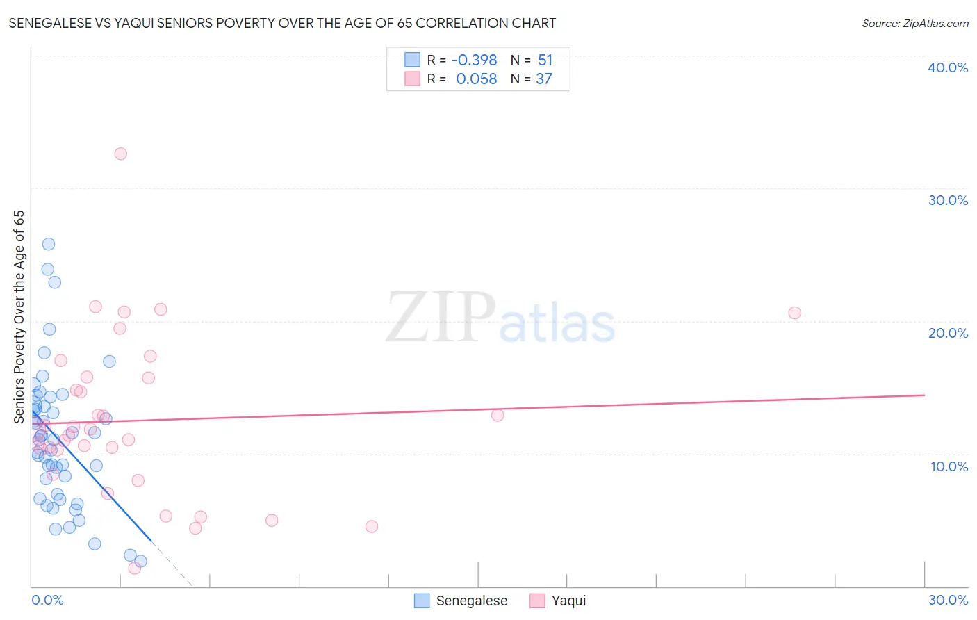 Senegalese vs Yaqui Seniors Poverty Over the Age of 65