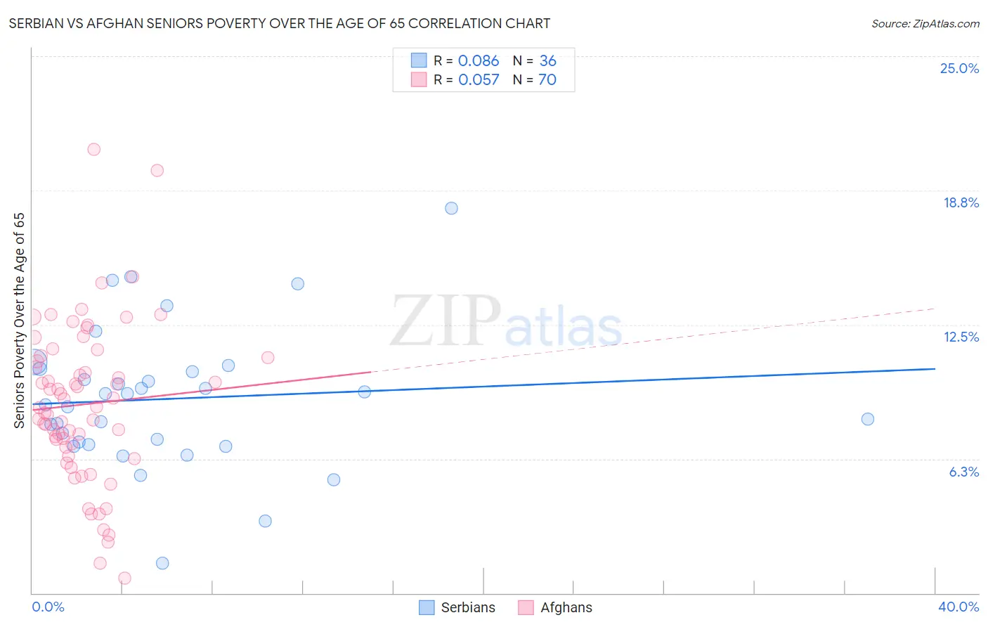 Serbian vs Afghan Seniors Poverty Over the Age of 65