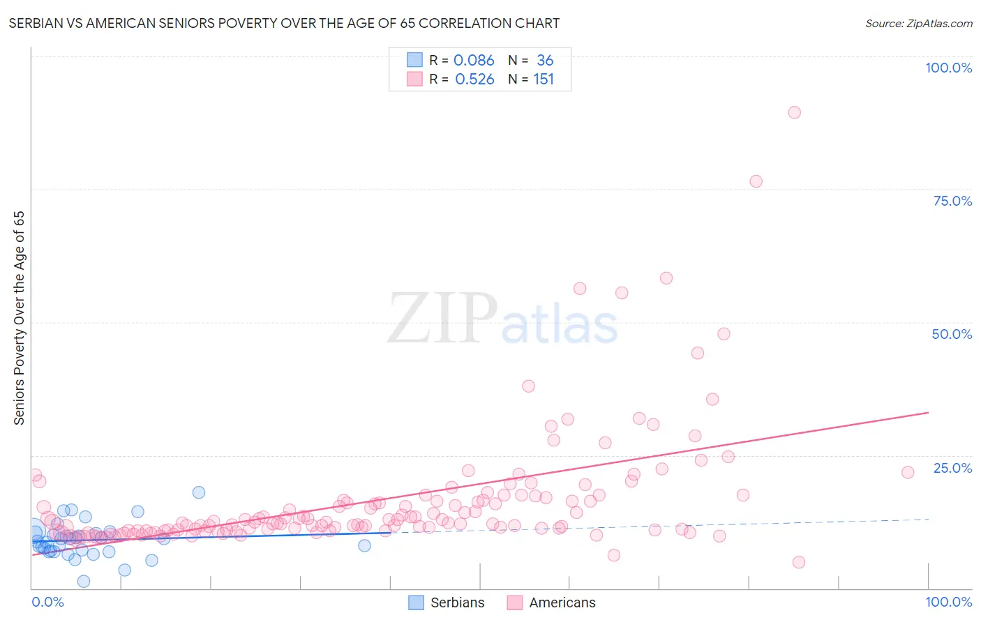 Serbian vs American Seniors Poverty Over the Age of 65