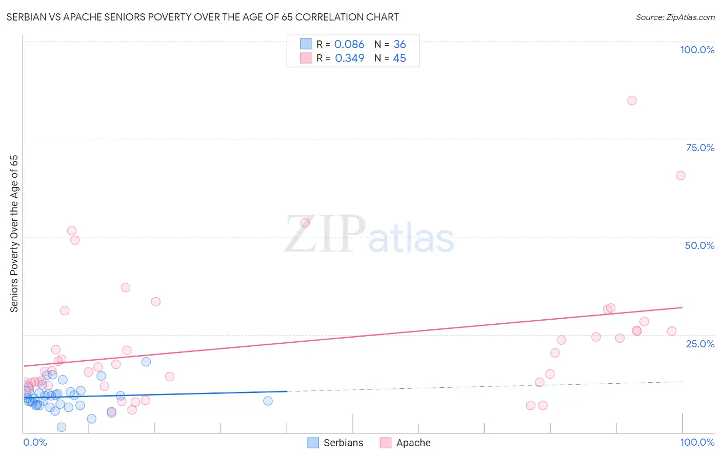 Serbian vs Apache Seniors Poverty Over the Age of 65