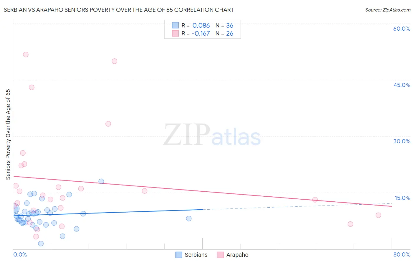 Serbian vs Arapaho Seniors Poverty Over the Age of 65
