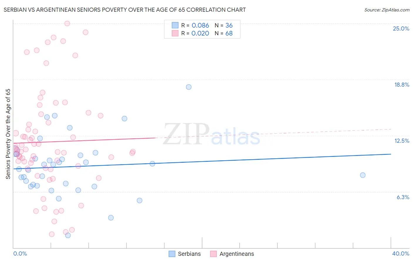 Serbian vs Argentinean Seniors Poverty Over the Age of 65