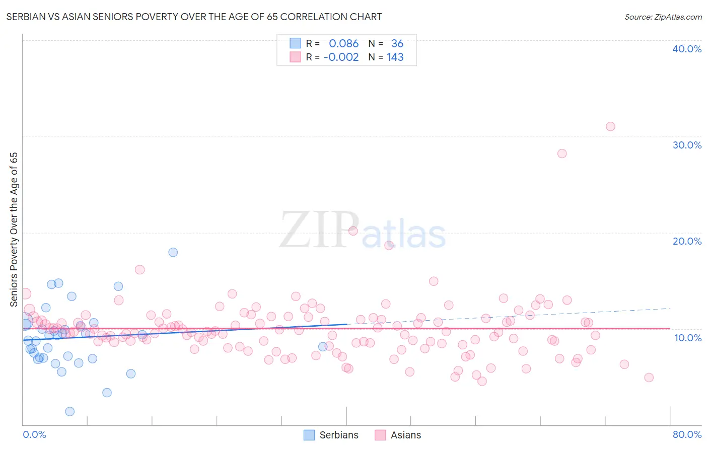 Serbian vs Asian Seniors Poverty Over the Age of 65
