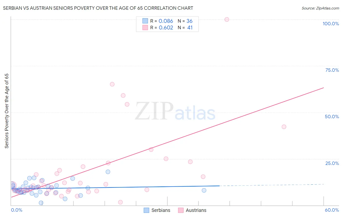 Serbian vs Austrian Seniors Poverty Over the Age of 65