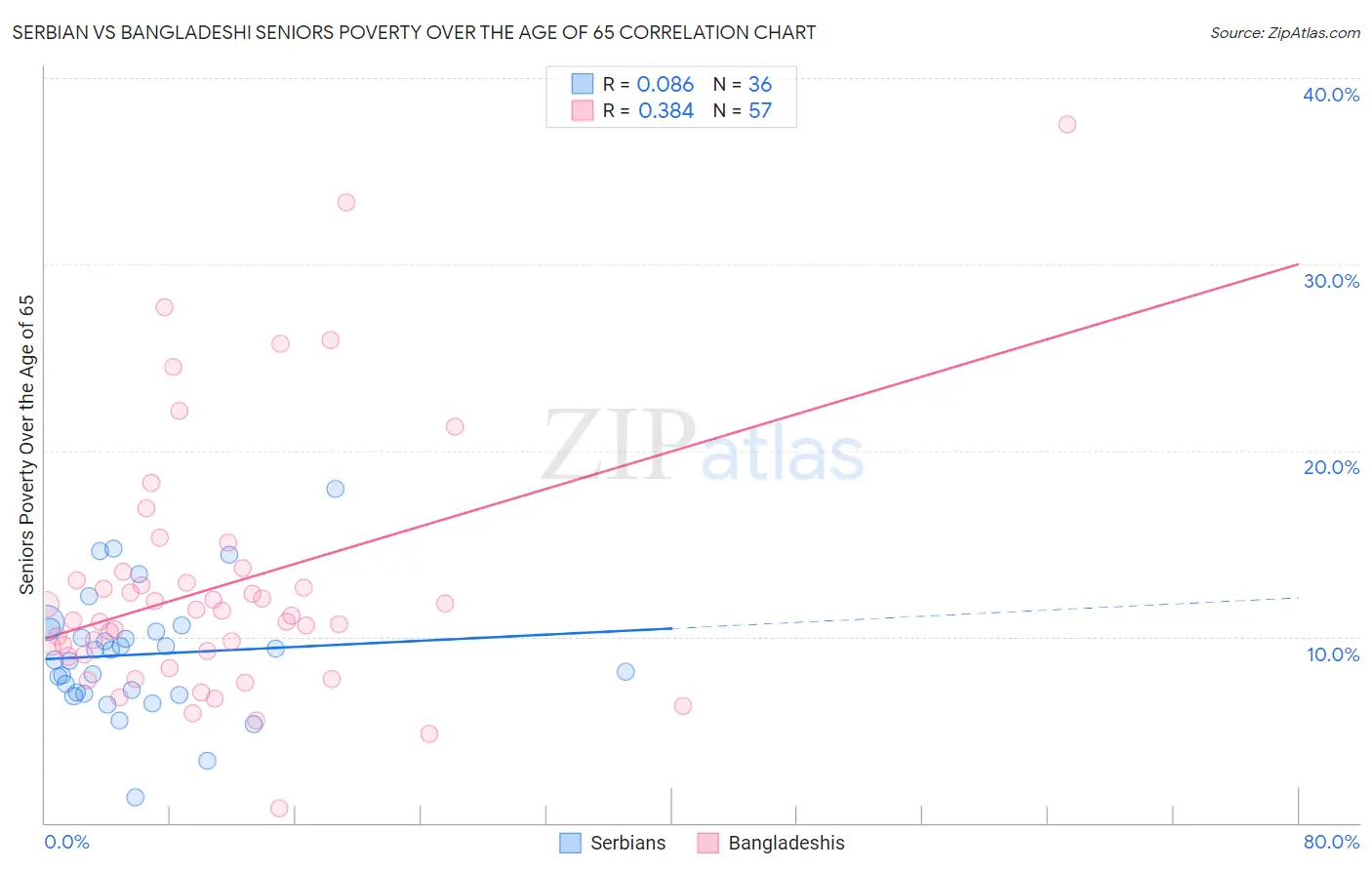 Serbian vs Bangladeshi Seniors Poverty Over the Age of 65