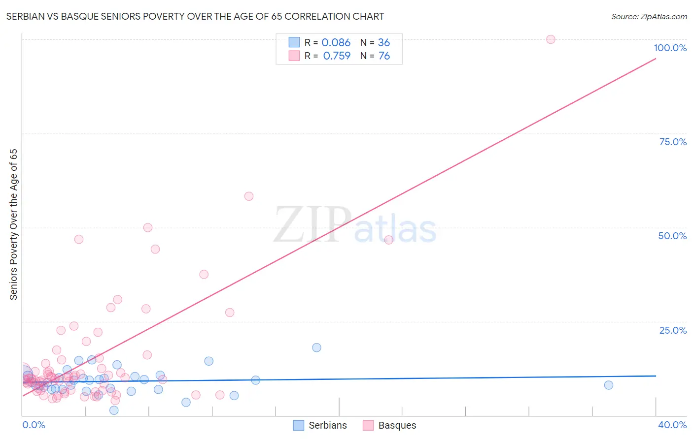 Serbian vs Basque Seniors Poverty Over the Age of 65