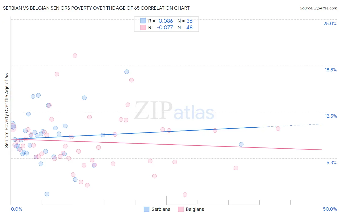 Serbian vs Belgian Seniors Poverty Over the Age of 65