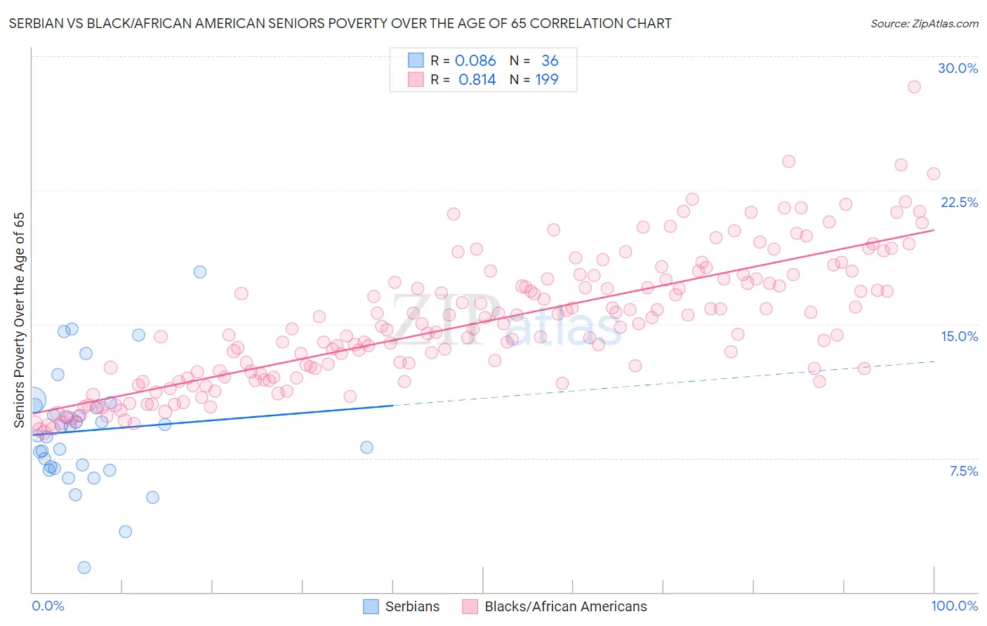 Serbian vs Black/African American Seniors Poverty Over the Age of 65