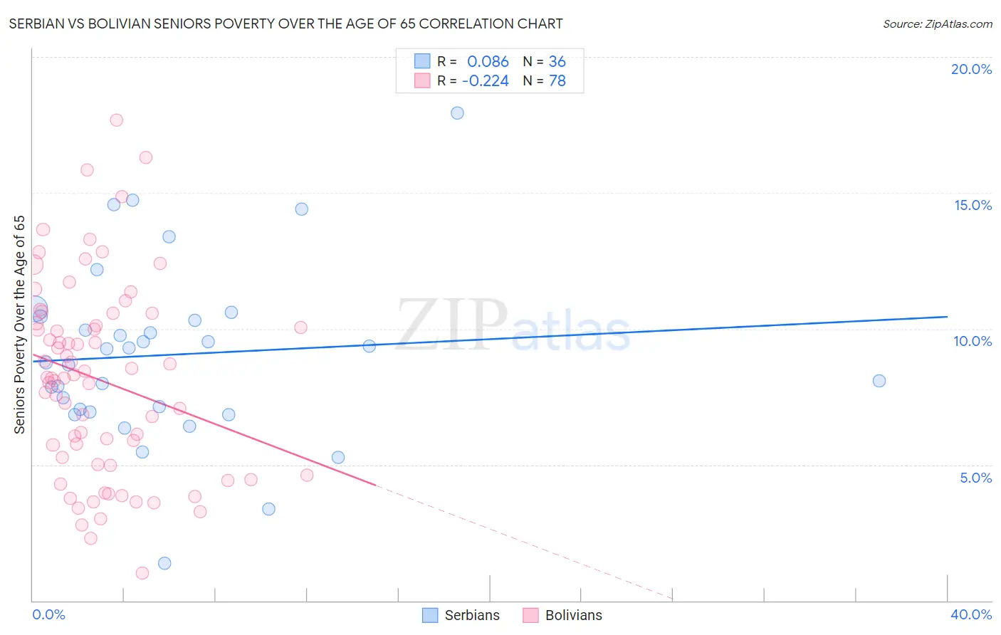 Serbian vs Bolivian Seniors Poverty Over the Age of 65