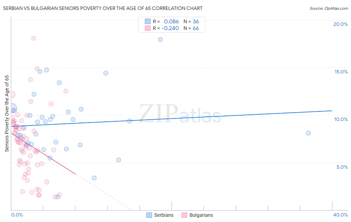 Serbian vs Bulgarian Seniors Poverty Over the Age of 65