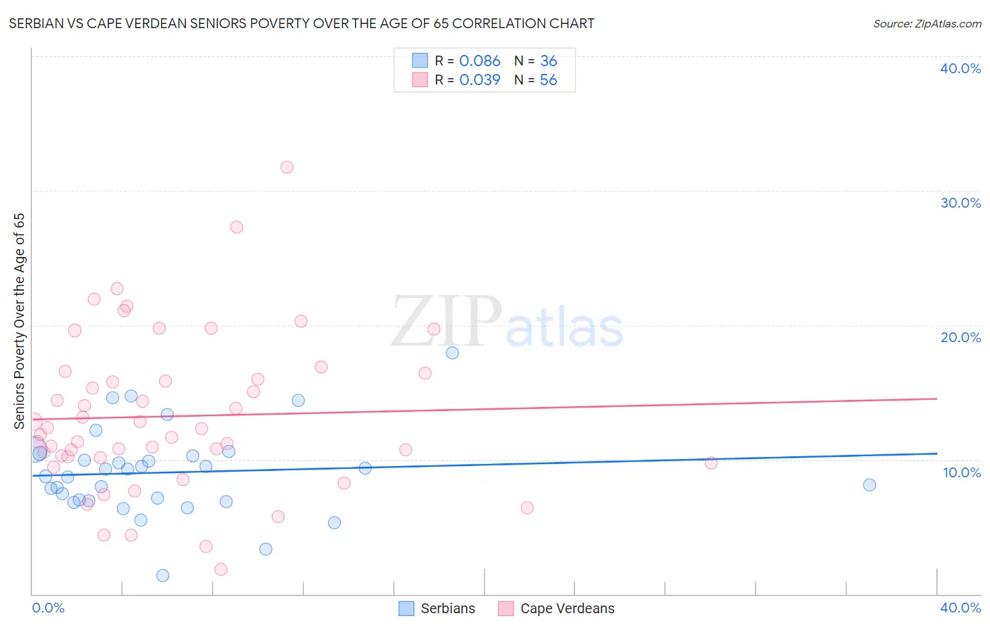 Serbian vs Cape Verdean Seniors Poverty Over the Age of 65