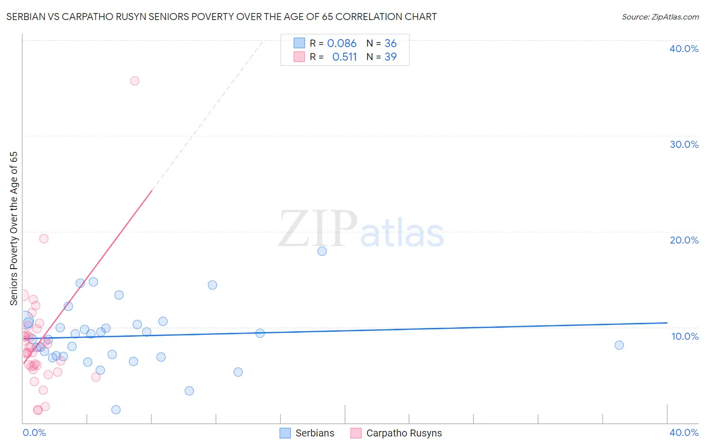 Serbian vs Carpatho Rusyn Seniors Poverty Over the Age of 65