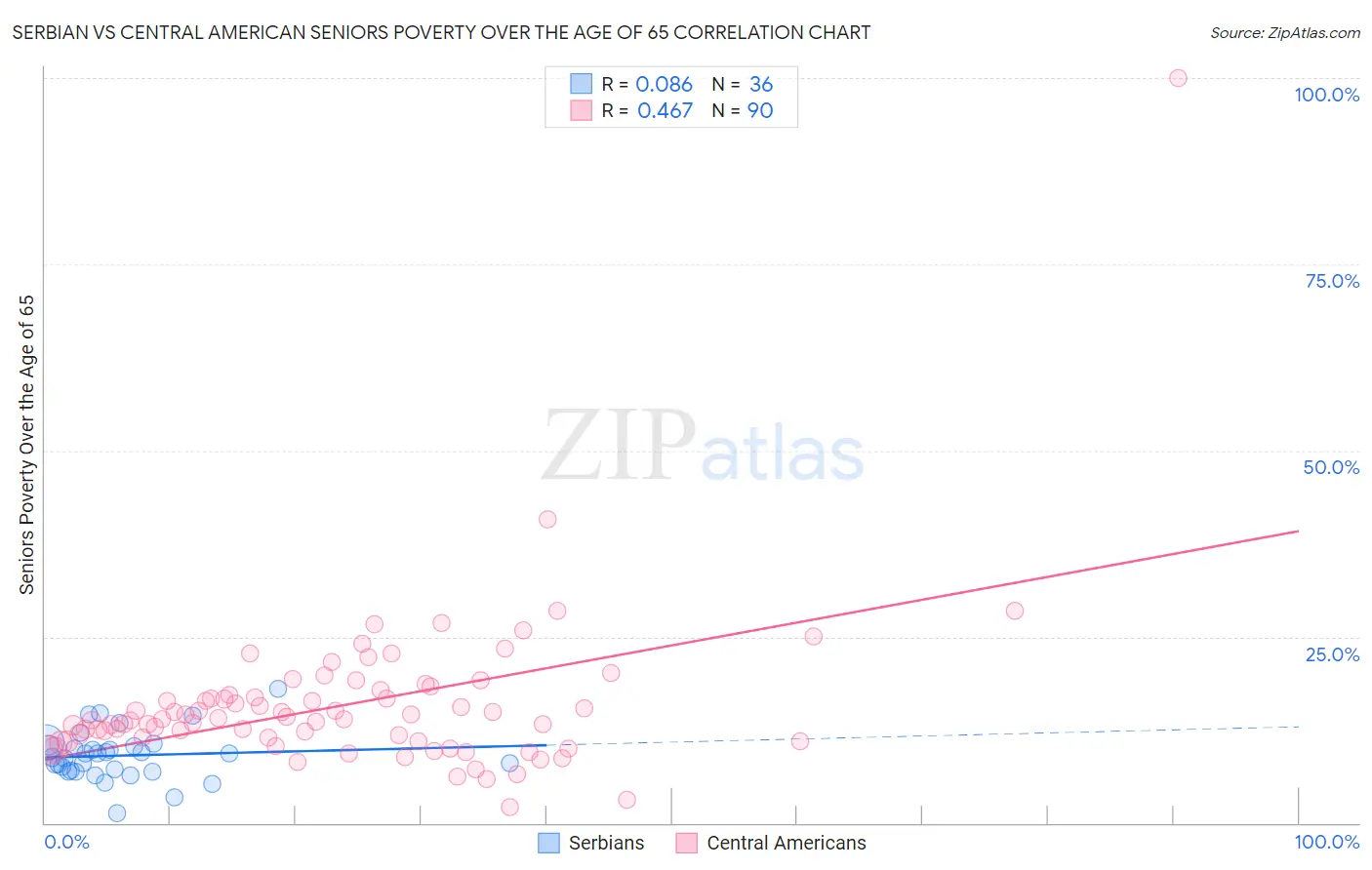 Serbian vs Central American Seniors Poverty Over the Age of 65