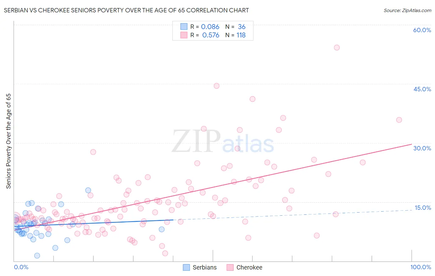 Serbian vs Cherokee Seniors Poverty Over the Age of 65