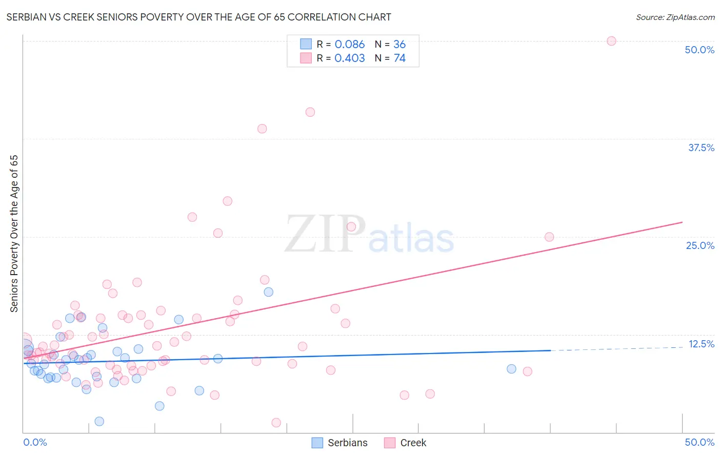 Serbian vs Creek Seniors Poverty Over the Age of 65