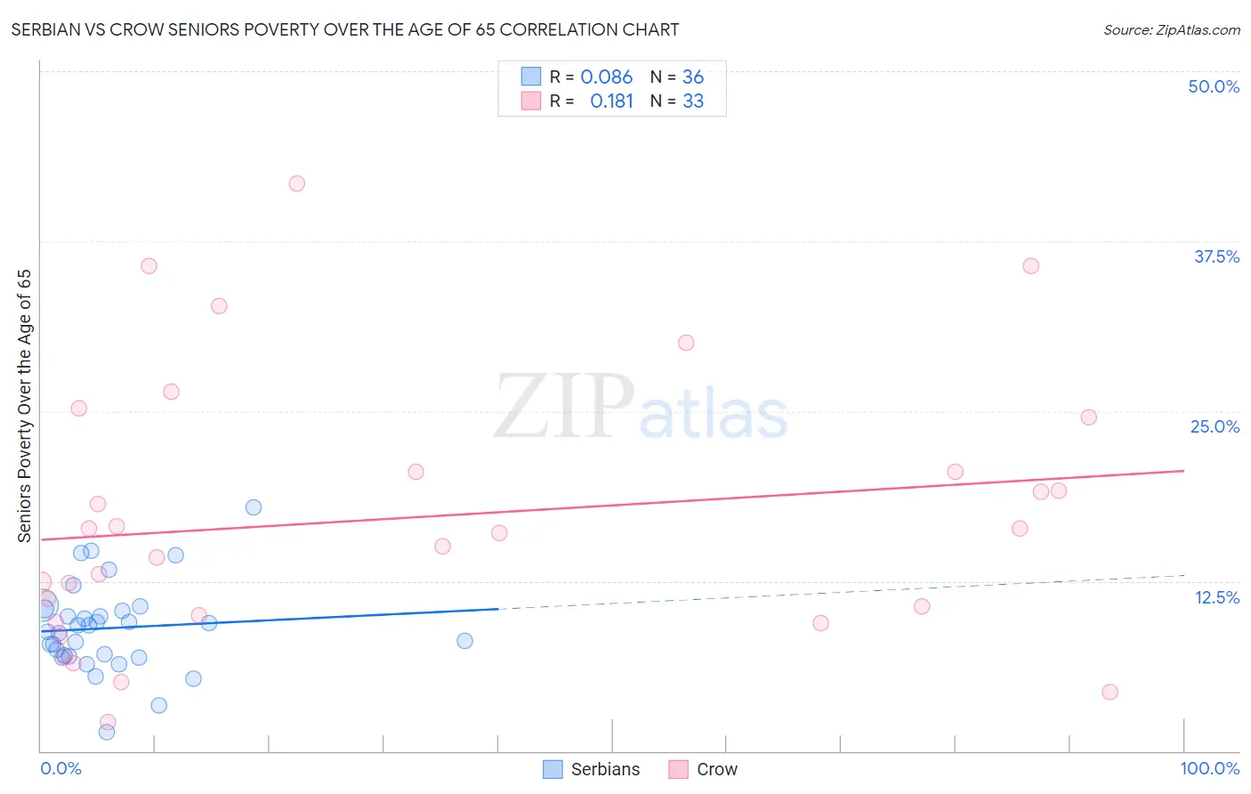 Serbian vs Crow Seniors Poverty Over the Age of 65
