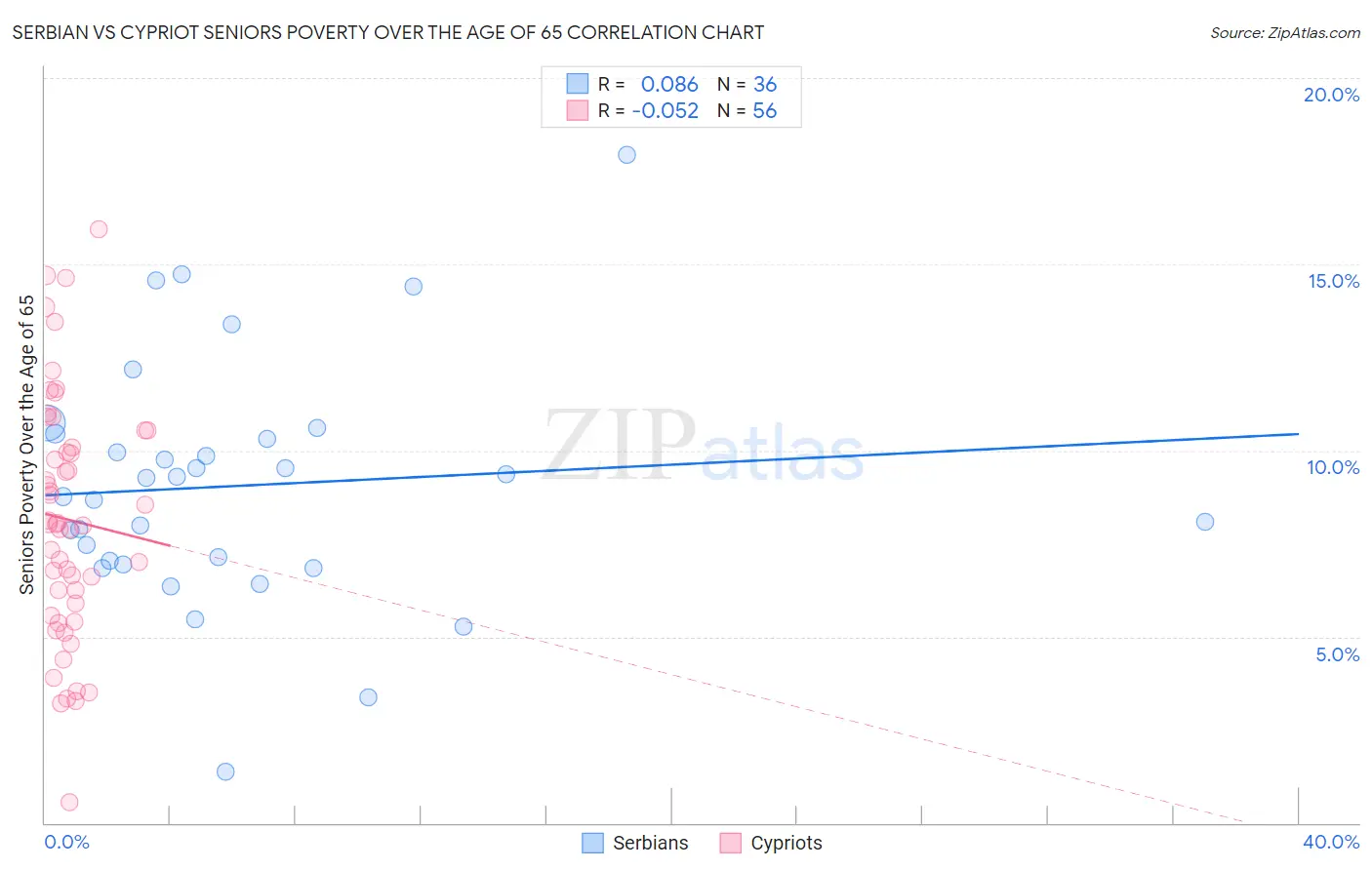 Serbian vs Cypriot Seniors Poverty Over the Age of 65