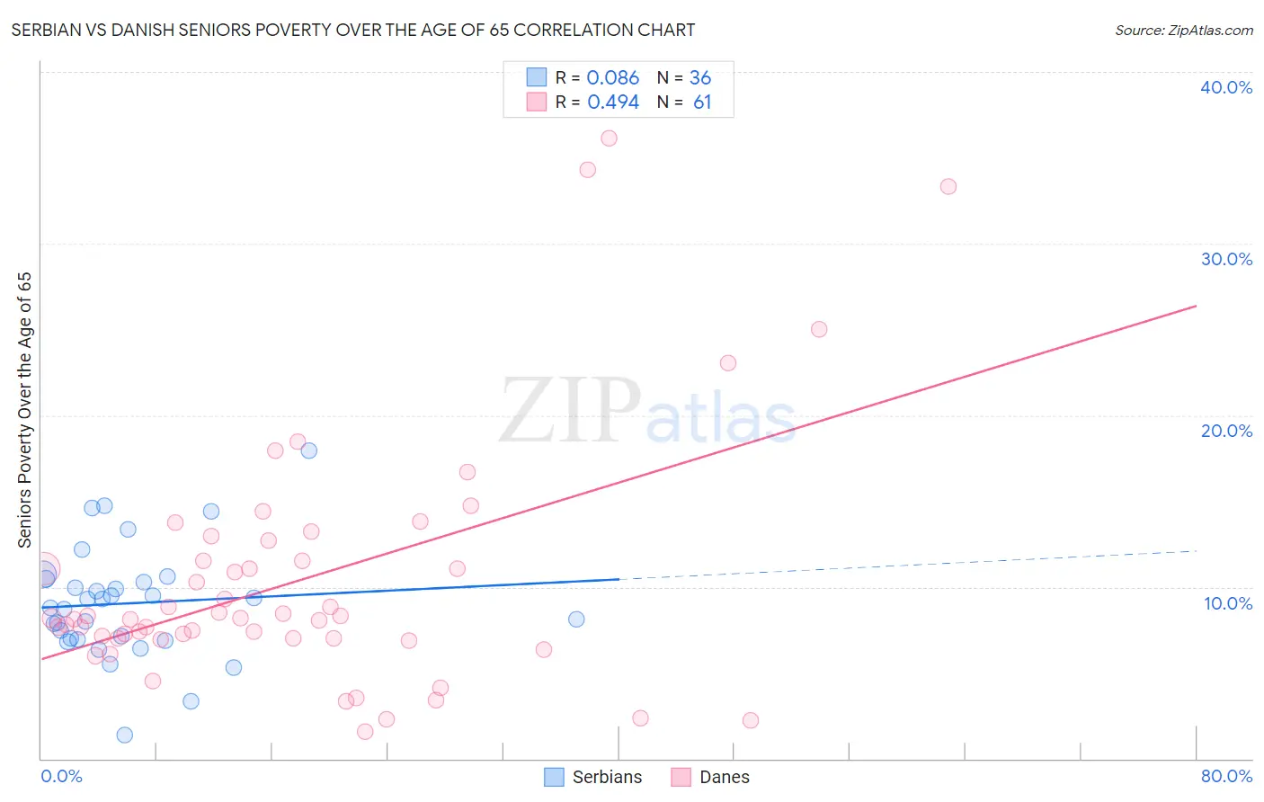 Serbian vs Danish Seniors Poverty Over the Age of 65