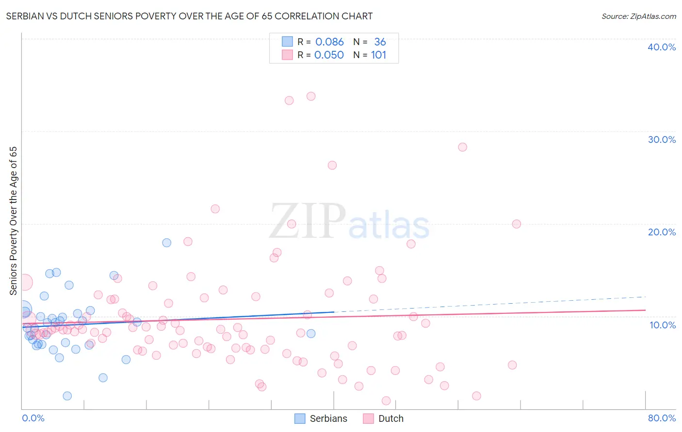 Serbian vs Dutch Seniors Poverty Over the Age of 65