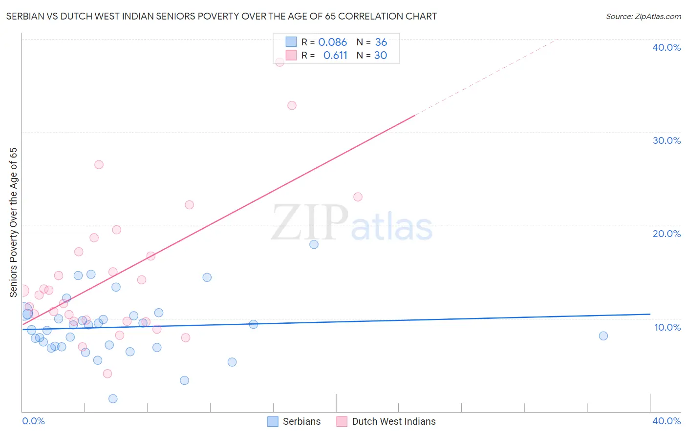 Serbian vs Dutch West Indian Seniors Poverty Over the Age of 65