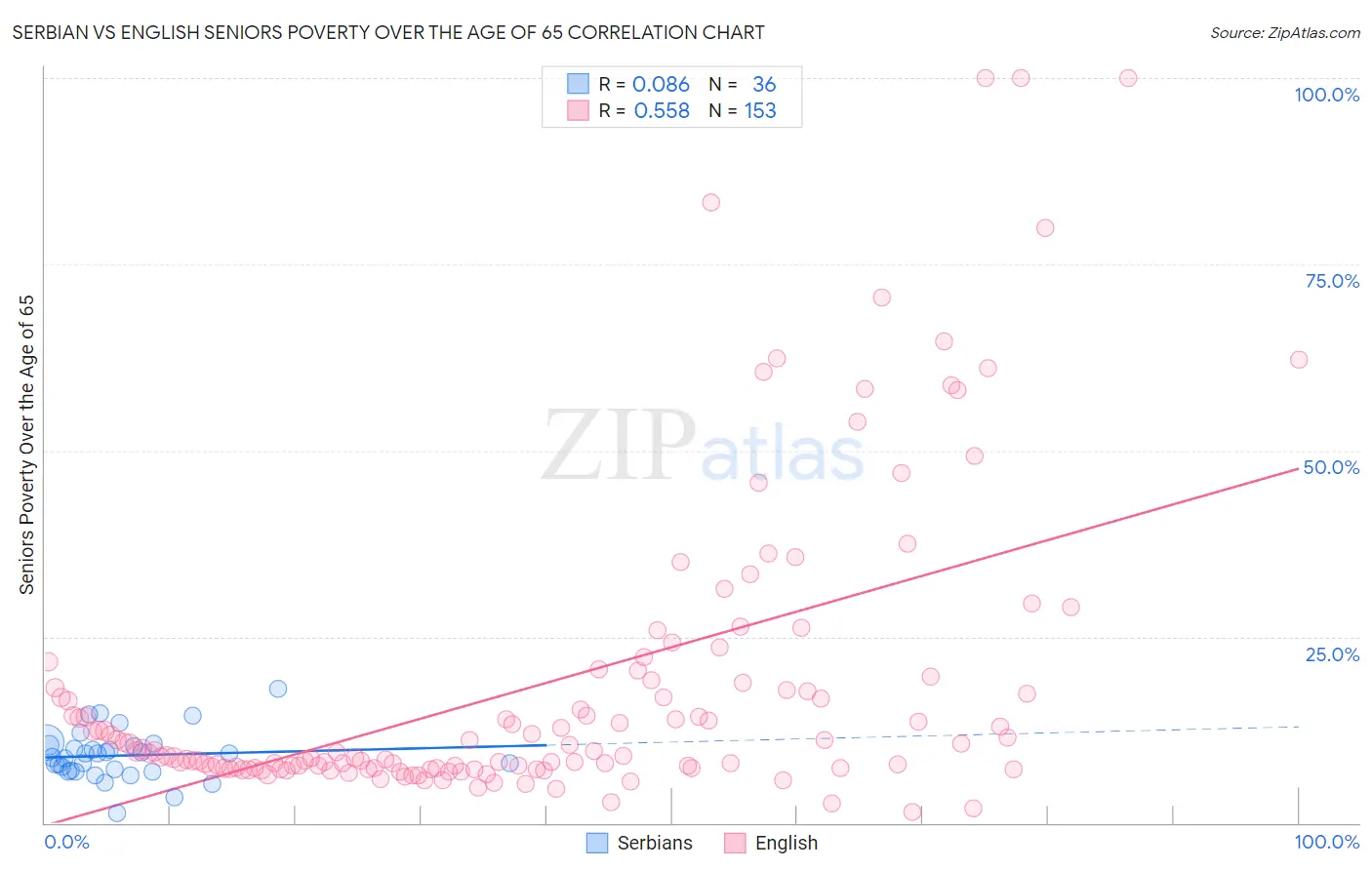 Serbian vs English Seniors Poverty Over the Age of 65