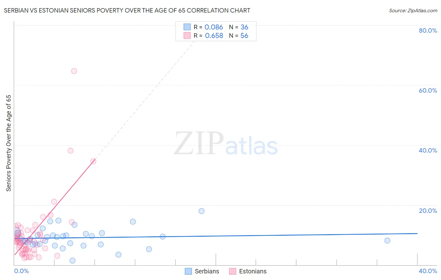 Serbian vs Estonian Seniors Poverty Over the Age of 65