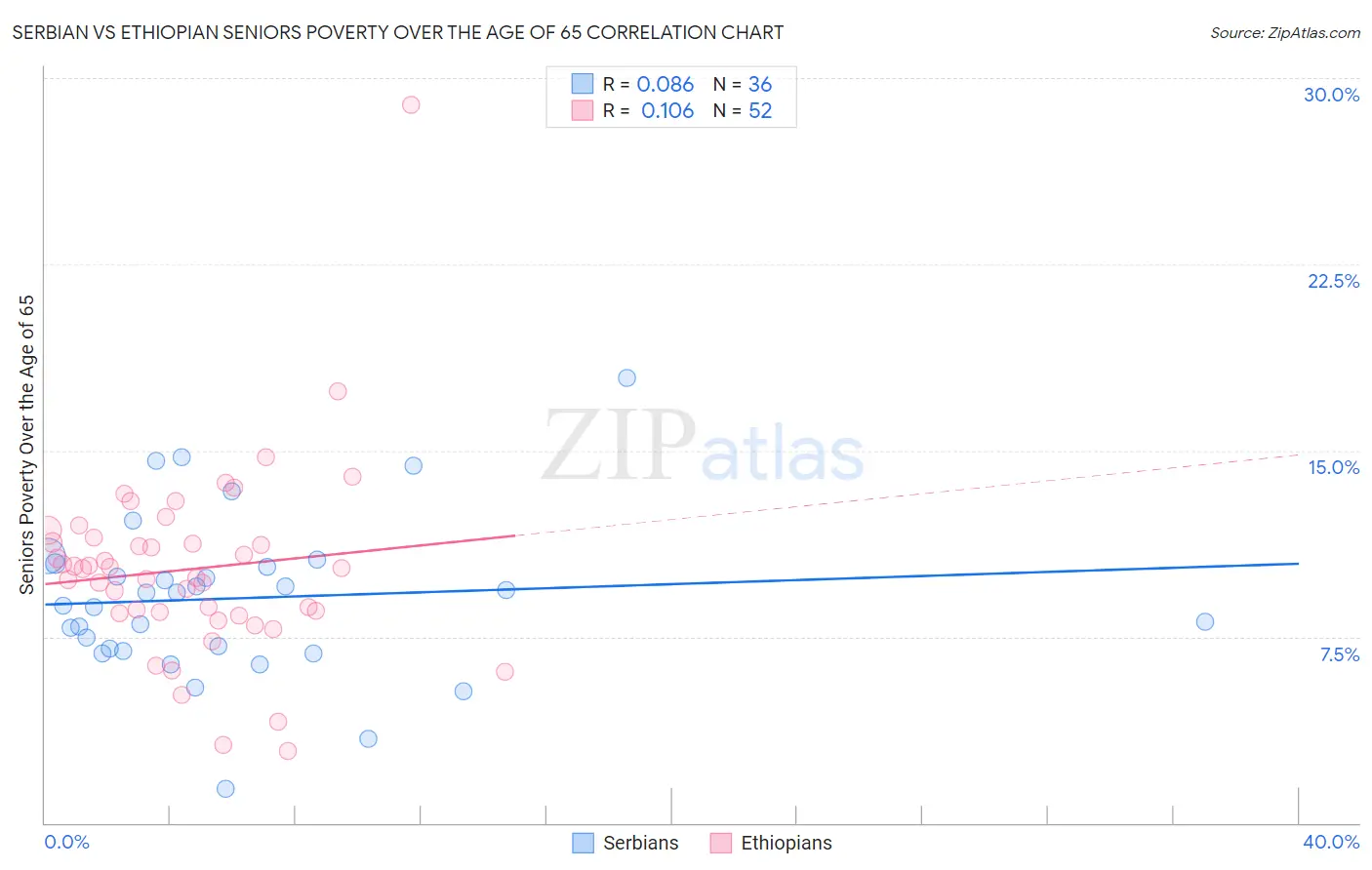 Serbian vs Ethiopian Seniors Poverty Over the Age of 65