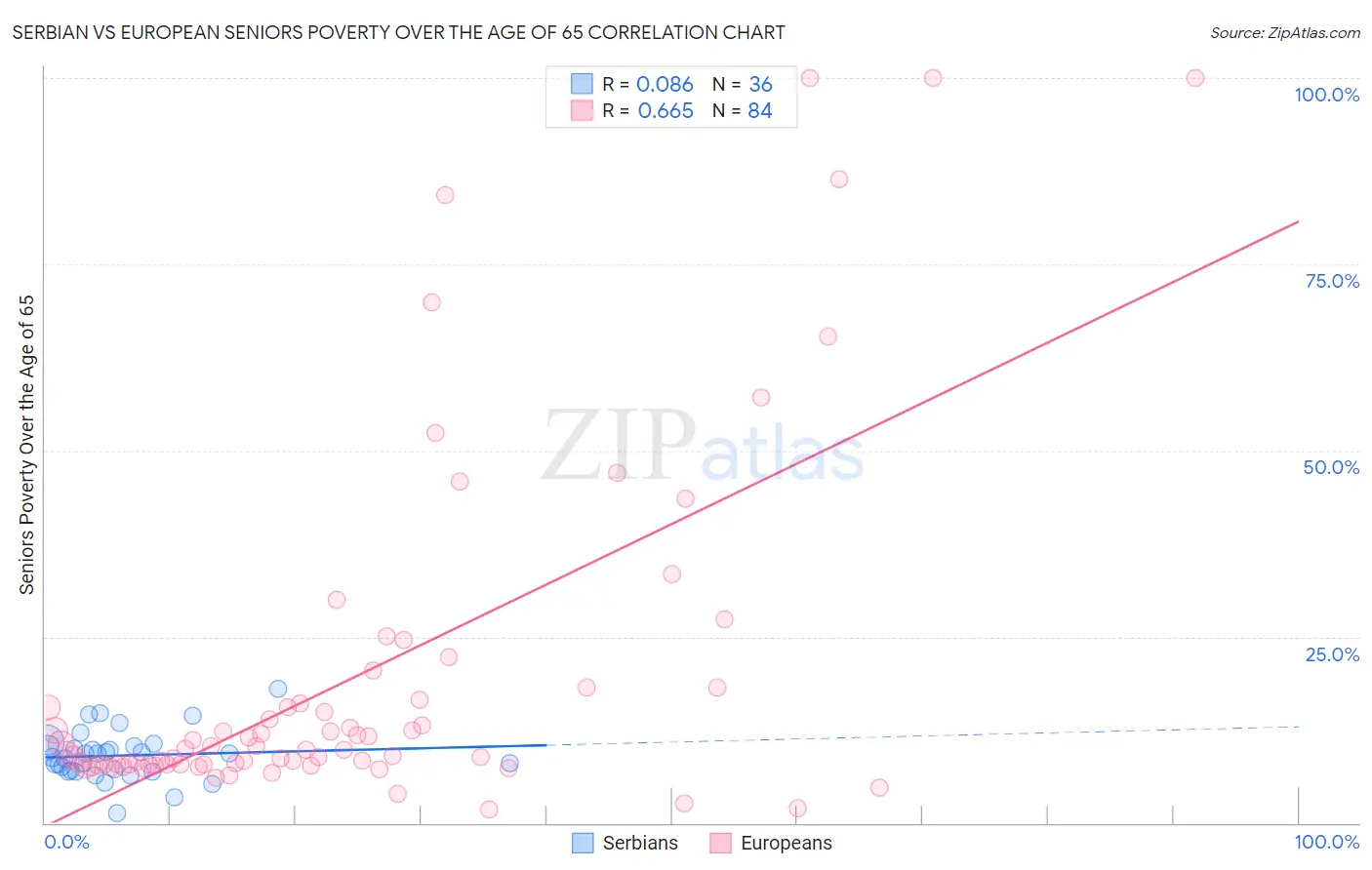 Serbian vs European Seniors Poverty Over the Age of 65