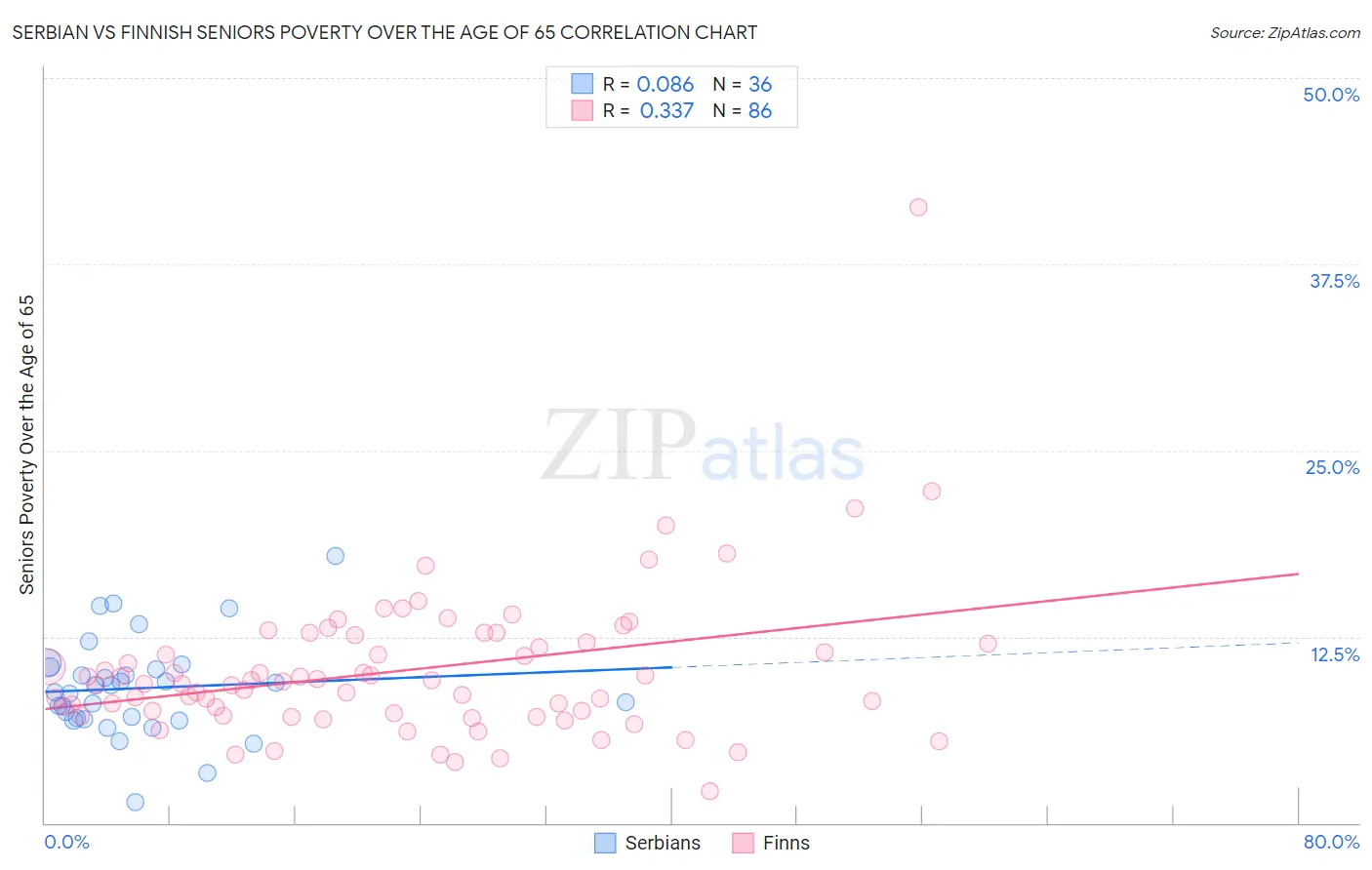 Serbian vs Finnish Seniors Poverty Over the Age of 65