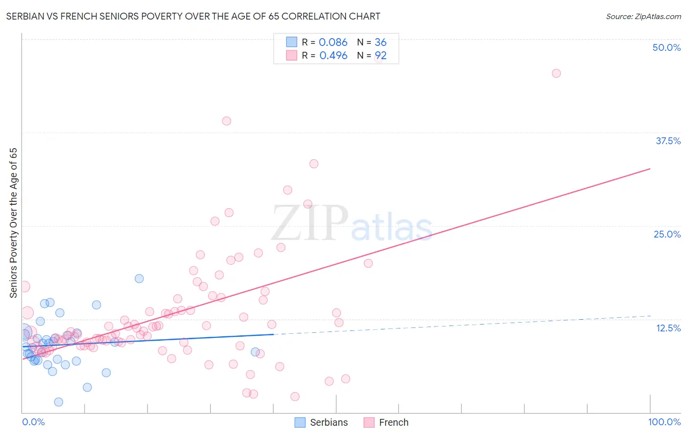 Serbian vs French Seniors Poverty Over the Age of 65